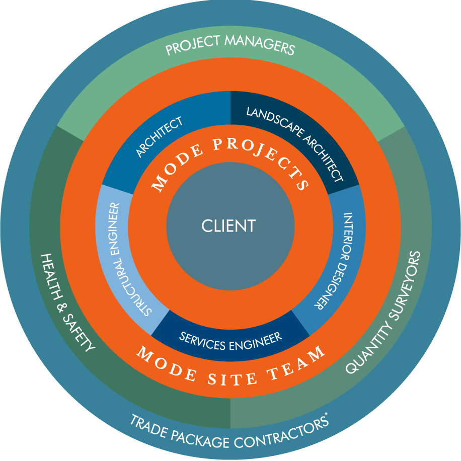*Mode Projects will procure separate trade contractors and design team members on behalf of the client. Mode Projects will control all works involved with the project on behalf of the client.